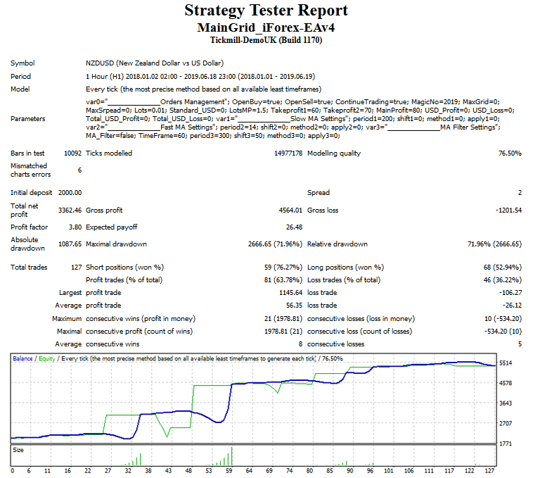 :	NZDUSD - H1 - 2000$.png
: 627
:	84.1 